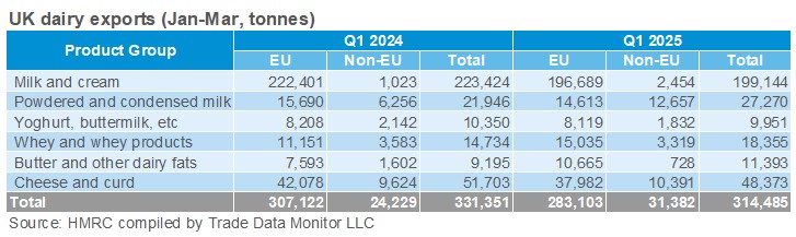 Q1 dairy exports table